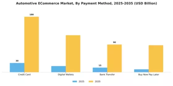 Automotive E-Commerce Market Segment Image 1