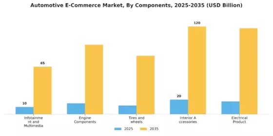 Automotive ECommerce Market Segment Image 0