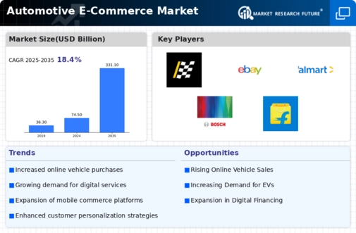 Automotive ECommerce Market Infographic