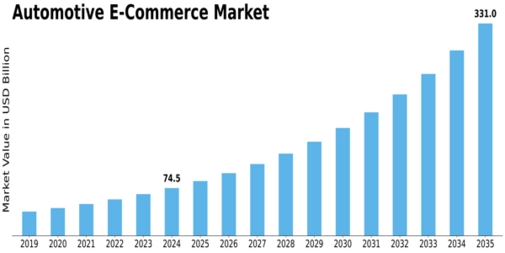 Automotive ECommerce Market Size