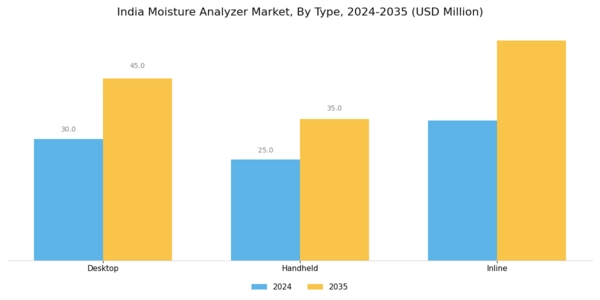 India Moisture Analyzer Market Segment Image 0