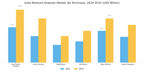 India Moisture Analyzer Market Segment Image 1