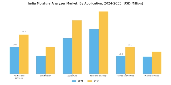 India Moisture Analyzer Market Segment Image 2