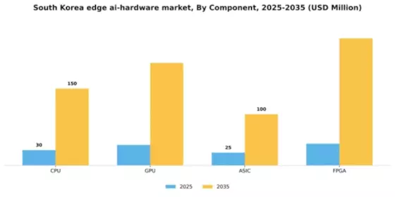 South Korea Edge Ai Hardware Market Segment Image 0