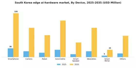 South Korea Edge Ai Hardware Market Segment Image 1