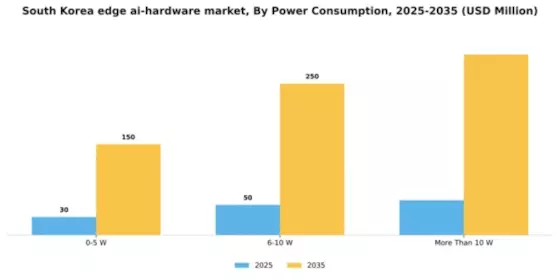 South Korea Edge Ai Hardware Market Segment Image 2