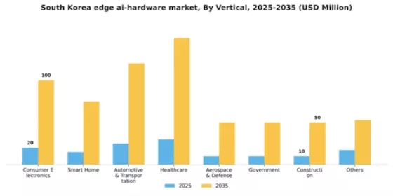 South Korea Edge Ai Hardware Market Segment Image 3