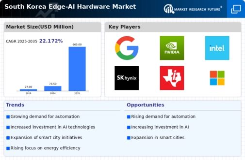 South Korea Edge Ai Hardware Market Infographic