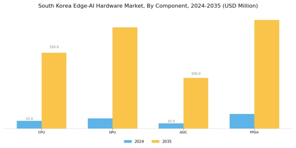 South Korea Edge Ai Hardware Market Segment Image 0