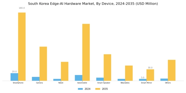South Korea Edge Ai Hardware Market Segment Image 1