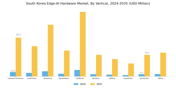 South Korea Edge Ai Hardware Market Segment Image 4