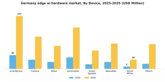 Germany Edge Ai Hardware Market Segment Image 1