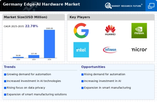 Germany Edge Ai Hardware Market Infographic