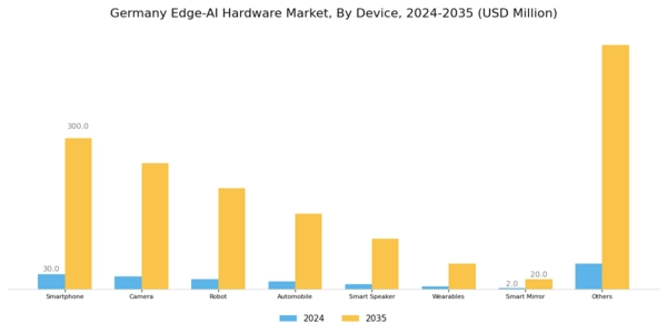 Germany Edge Ai Hardware Market Segment Image 1