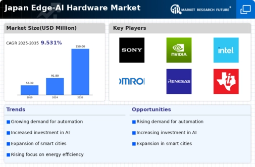 Japan Edge Ai Hardware Market Infographic