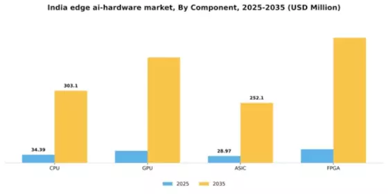 India Edge Ai Hardware Market Segment Image 0