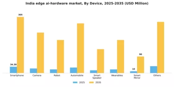 India Edge Ai Hardware Market Segment Image 1