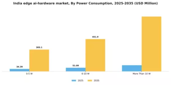 India Edge Ai Hardware Market Segment Image 2