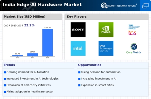 India Edge Ai Hardware Market Infographic