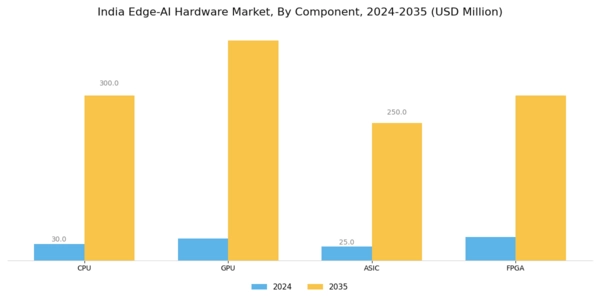 India Edge Ai Hardware Market Segment Image 0