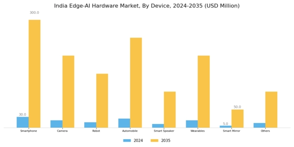 India Edge Ai Hardware Market Segment Image 1