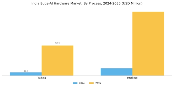 India Edge Ai Hardware Market Segment Image 3