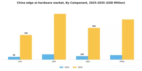 China Edge Ai Hardware Market Segment Image 0