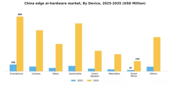 China Edge Ai Hardware Market Segment Image 1