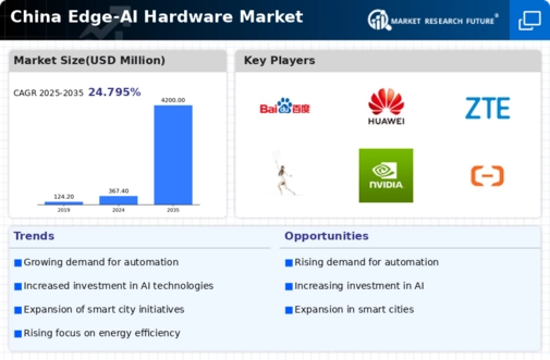 China Edge Ai Hardware Market Infographic