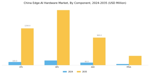 China Edge Ai Hardware Market Segment Image 0