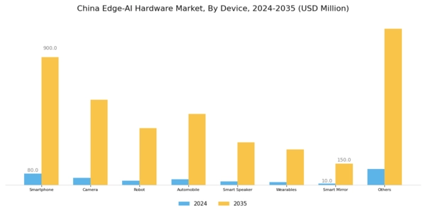 China Edge Ai Hardware Market Segment Image 1