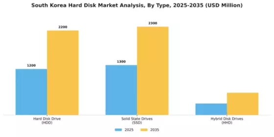 South Korea Hard-Disk Market Segment Image 5