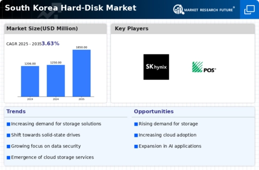 South Korea Hard-Disk Market Infographic