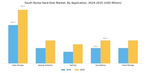 South Korea Hard-Disk Market Segment Image 0