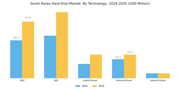South Korea Hard-Disk Market Segment Image 2