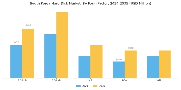 South Korea Hard-Disk Market Segment Image 3