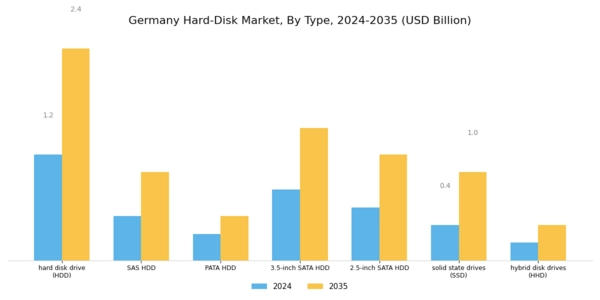 Germany Hard Disk Market Segment Image 0