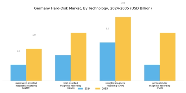 Germany Hard Disk Market Segment Image 1