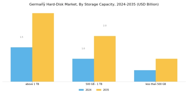 Germany Hard Disk Market Segment Image 2