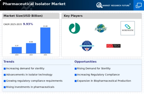 Pharmaceutical Isolator Market Infographic
