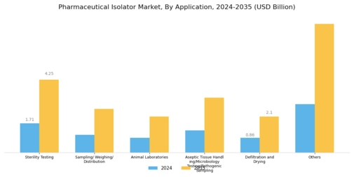 Pharmaceutical Isolator Market Segment Image 3