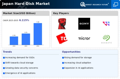 Japan Hard-Disk Market Infographic