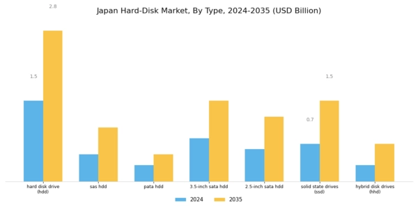 Japan Hard-Disk Market Segment Image 0