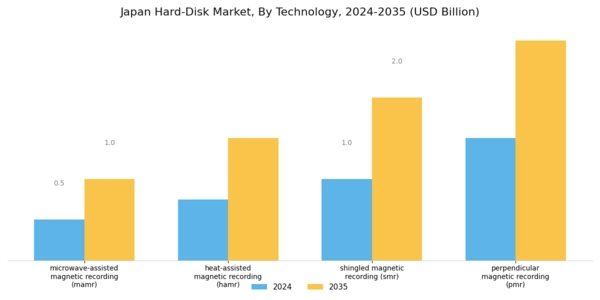Japan Hard-Disk Market Segment Image 1