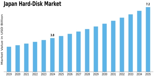 Japan Hard-Disk Market Size