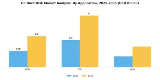 US Hard Disk Market Segment Image 0
