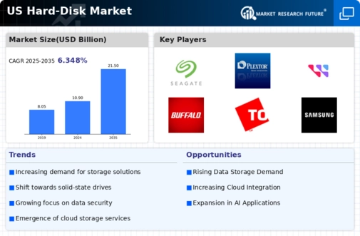 US Hard Disk Market Infographic