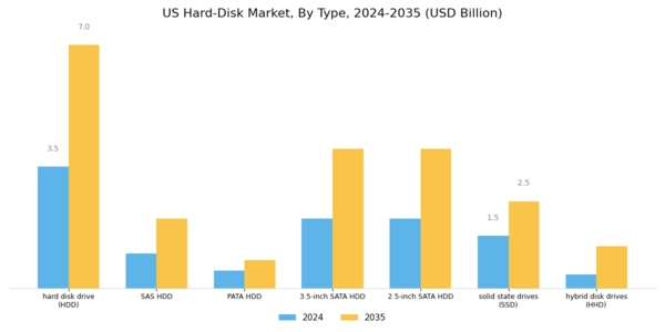 US Hard Disk Market Segment Image 0