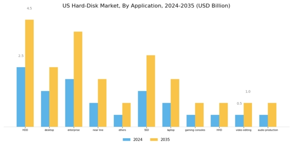 US Hard Disk Market Segment Image 3