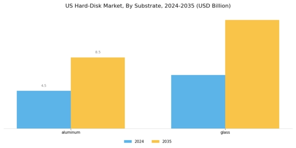 US Hard Disk Market Segment Image 4